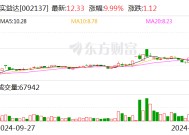 6连板实益达：目前不涉及“微信小店”的业务