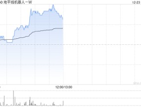 地平线机器人-W早盘涨近5 高盛给予目标价6.10港元