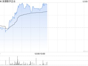 浪潮数字企业现涨逾7% 此前获中泰国际给予“买入”评级