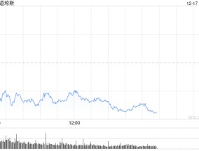 早盘：美股周二早盘 道指下跌逾200点