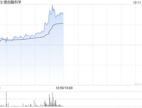 微创脑科学盘中涨超11% 血管介入耗材正式启动