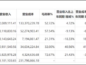 立方控股基本盘崩了？营收大跌董事辞职 上市前后业绩异于同行财报真实性几何