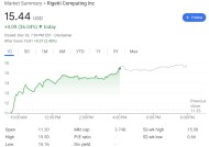 美股“量子狂潮”继续，“量子英伟达”RGTI再涨36%！