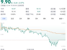 一股东被立案！复洁环保陷短线交易风波，年内被“扎堆”减持