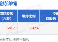 1月13日锦富技术发布公告，其股东增持540.2万股