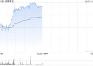 老铺黄金早盘涨近5% 小摩首予增持评级并列为行业首选