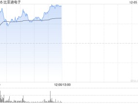 比亚迪电子现涨超3% 机构料消费电子产业链迎来发展机遇