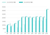 “蔚小理”12月成绩单出炉：蔚来交付量超3万台！小鹏汽车，同比增长82%！赛力斯、小米汽车也公布了