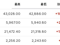 PCE数据重燃降息预期，美股盘前上涨，欧股普跌，本田汽车涨超13%