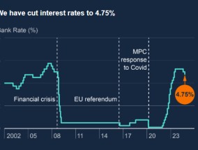 四次降息不是梦！英国央行行长透露明年利率路径计划