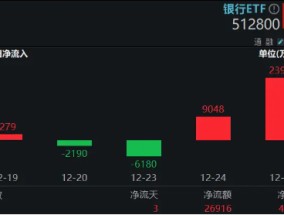 新高之际，资金继续加码，银行ETF（512800）单日大幅吸金2．4亿元！市场缘何坚定看好？