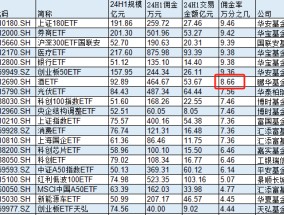 规模92亿的鹏华基金酒ETF佣金费率万分之8.66，是市场平均水平的3.3倍，75%的分仓都给了大股东国信证券