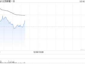 云顶新耀-B高开超3% 近日伊曲莫德在中国澳门的首张处方落地