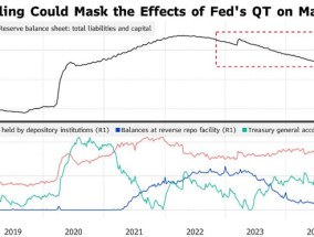债务上限困局挡路，美联储即将停止缩表？