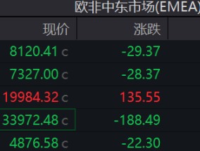 日股收官，日经225指数全年上涨19%，欧股涨跌不一