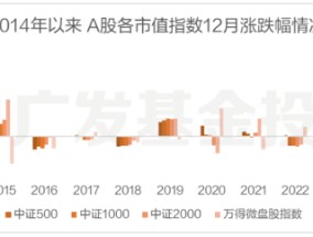 股债怎么配 | 年底的大小盘分化，终于来了？