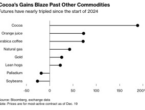 今年最强大宗商品：可可、橙汁、咖啡豆