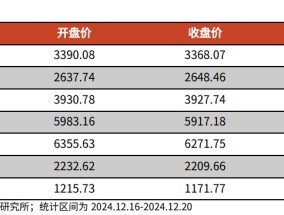 【光大金工】持续看好红利配置价值——金融工程市场跟踪周报20241221