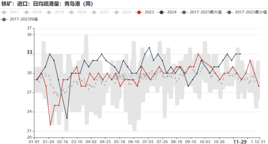 铁矿：库存限制上方高度