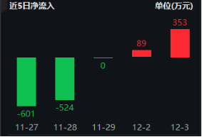 半导体蓄势雄起，资金跑步进场！四家行业协会齐发声，审慎选择美国芯片，电子ETF（515260）盘中涨超1%