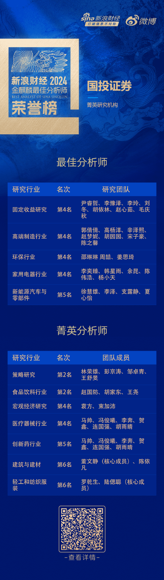 国投证券荣获“第六届新浪财经金麒麟最佳分析师评选”13项大奖