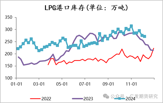 LPG：厂库仓单施压大跌，后续下方空间如何？