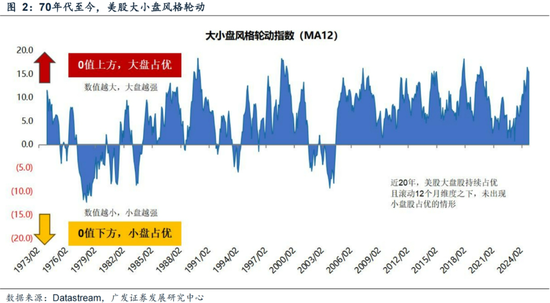 广发策略刘晨明：年末大小盘风格如何演绎？一旦出现这两种情形，小盘风格可能会显著切向大盘风格