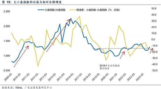 广发策略刘晨明：年末大小盘风格如何演绎？一旦出现这两种情形，小盘风格可能会显著切向大盘风格