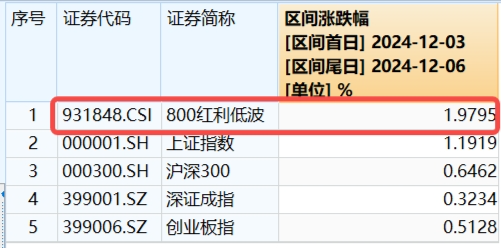 A股放量上行！两大重磅会议将近，机构：继续看好跨年行情，大盘风格明显占优