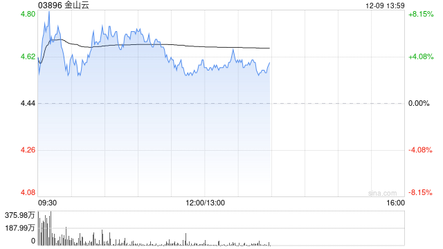 金山云盘中涨超5% 机构预计公司盈利能力有望持续改善