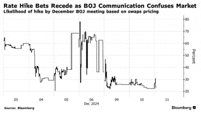未知才最危险！日本央行下周到底加不加息 市场愈发糊涂了