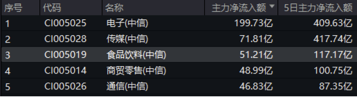 单日吸金超50亿元！吃喝板块再迎上涨，食品ETF（515710）上探1.68%！机构：食饮需求或将回暖