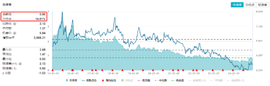 A股再现“吃喝玩乐”行情，食品ETF（515710）溢价涨近1%！四大利好集中出击，创业板人工智能涨近2%