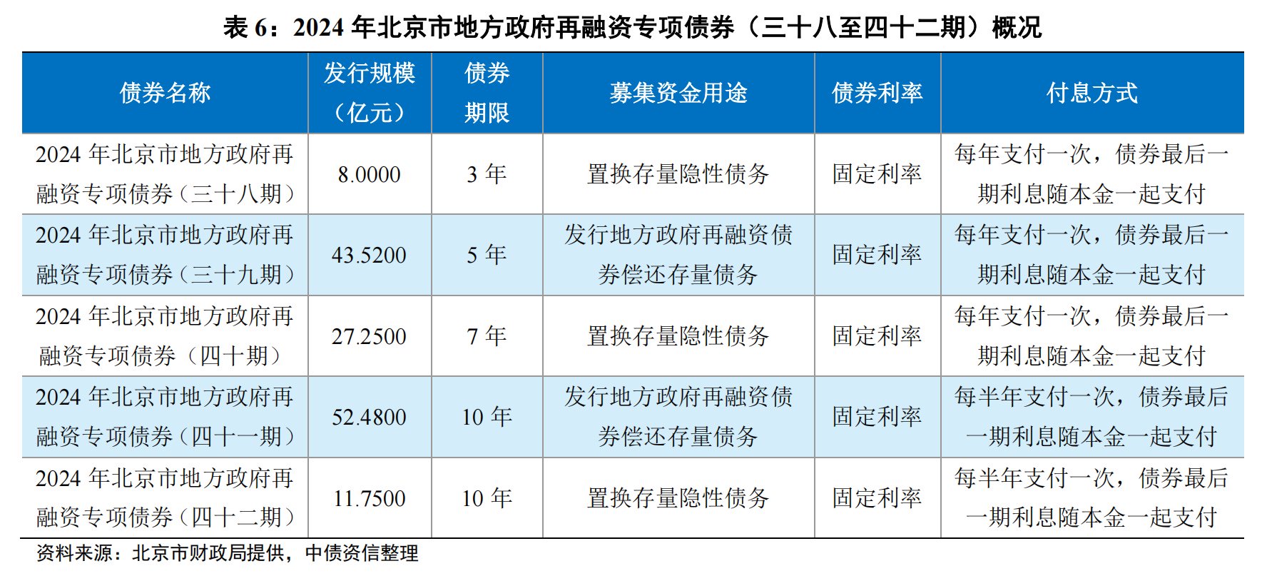 北京计划发行47亿元隐债置换债，今年2万亿额度分配完毕