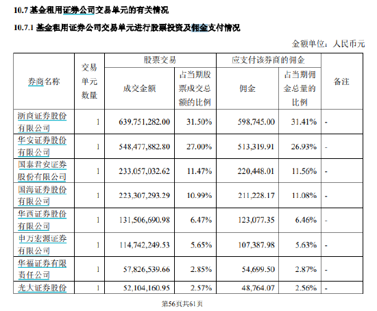 规模52亿元的国联安基金沪深300ETF，股票交易佣金费率高达万分之9，是市场平均水平的3.5倍