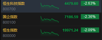 收评：港股恒指跌2.09% 科指跌2.63%内房股跌幅居前
