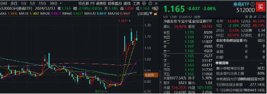 “旗手”局部异动，国盛金控逆市4连板，券商ETF（512000）周线转阴，机构仍坚定看好