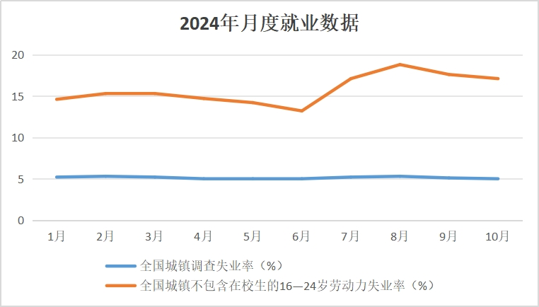 11月重点群体就业持续分化，“唯学历论”不再适合劳动力市场