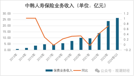 张希凡总经理任职资格核准，“合转中”后中韩人寿更名、换logo在即，今年有望扭亏为盈？