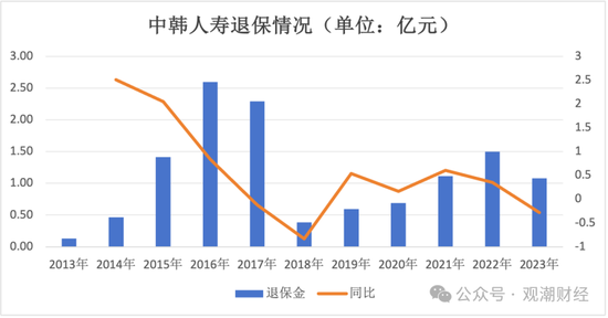 张希凡总经理任职资格核准，“合转中”后中韩人寿更名、换logo在即，今年有望扭亏为盈？