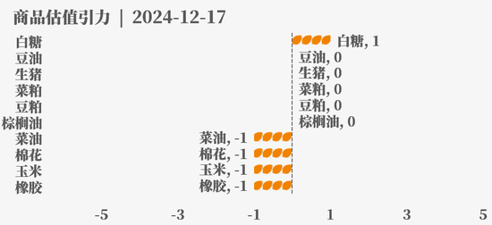 目前大宗商品的估值走到什么位置了？