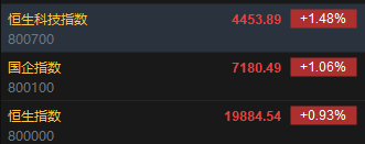 快讯：恒指高开0.93% 科指涨1.48%汽车股大幅高开