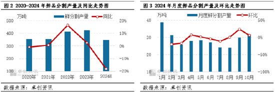 卓创资讯：近五年猪肉鲜分割量涨后微降 2025年或较为充足