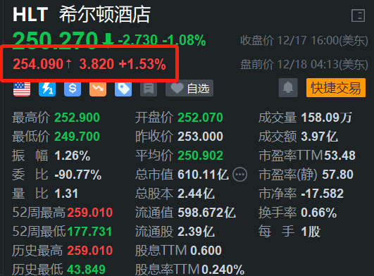 希尔顿盘前涨1.5% 与青岛城建集团宣布合作