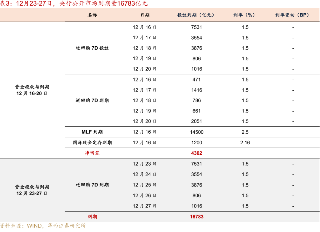 华西证券：跨年资金面或无忧