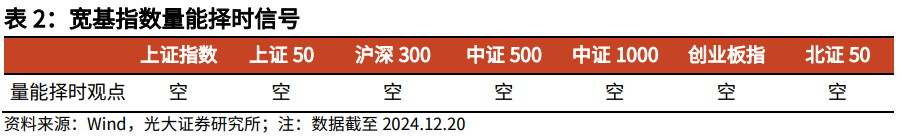 【光大金工】持续看好红利配置价值——金融工程市场跟踪周报20241221