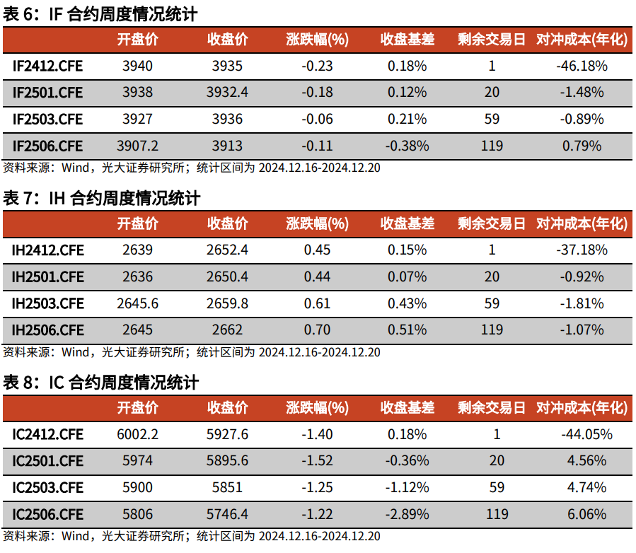 【光大金工】持续看好红利配置价值——金融工程市场跟踪周报20241221