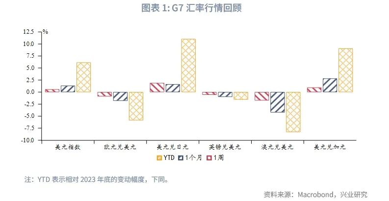 美联储降息预期再校准施压非美货币——全球宏观与汇率焦点2024年