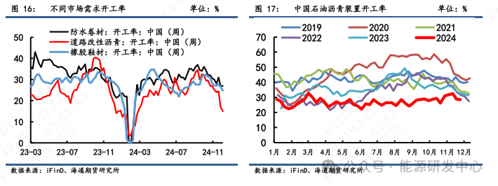 【沥青周报】道路沥青开工率连续三周下滑，低库存托底沥青下方空间