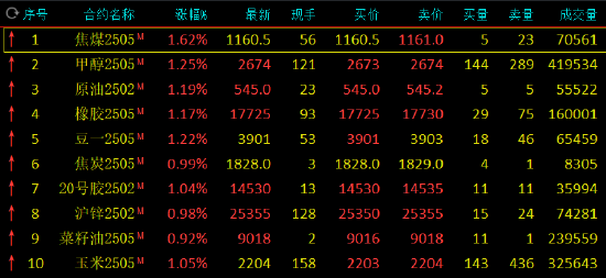 期市开盘：集运指数跌近3% 焦煤等涨超1%